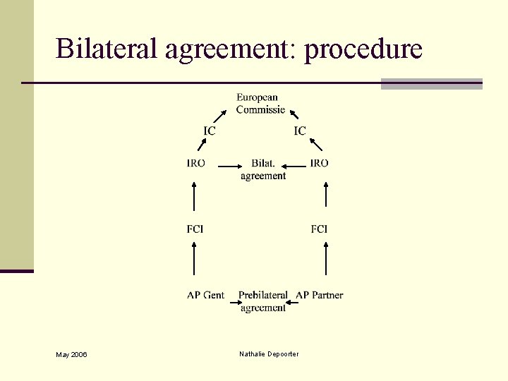 Bilateral agreement: procedure May 2006 Nathalie Depoorter 