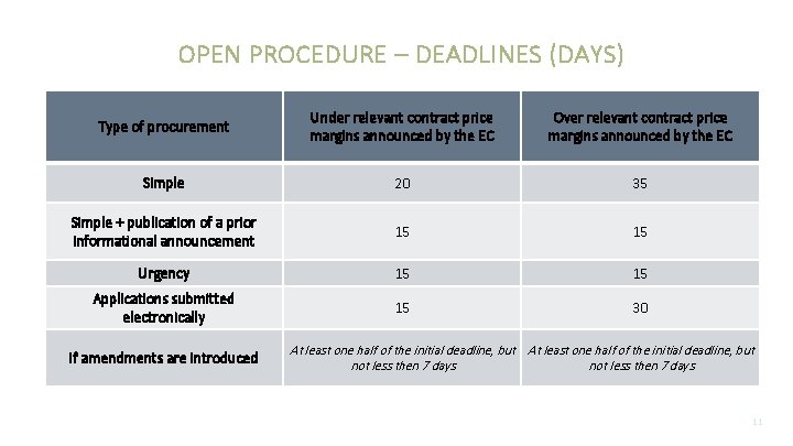 OPEN PROCEDURE – DEADLINES (DAYS) Type of procurement Under relevant contract price margins announced