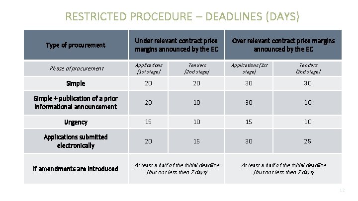 RESTRICTED PROCEDURE – DEADLINES (DAYS) Under relevant contract price margins announced by the EC