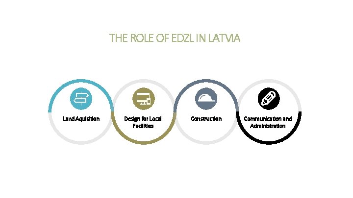 THE ROLE OF EDZL IN LATVIA Land Aquisition Design for Local Facilities Construction Communication