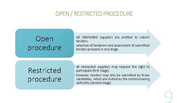 OPEN / RESTRICTED PROCEDURE Open procedure • all interested suppliers are entitled to submit