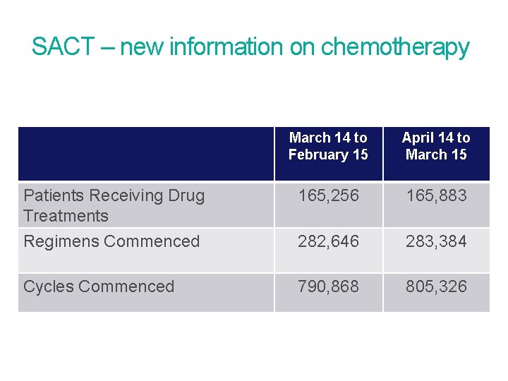 SACT – new information on chemotherapy March 14 to February 15 April 14 to