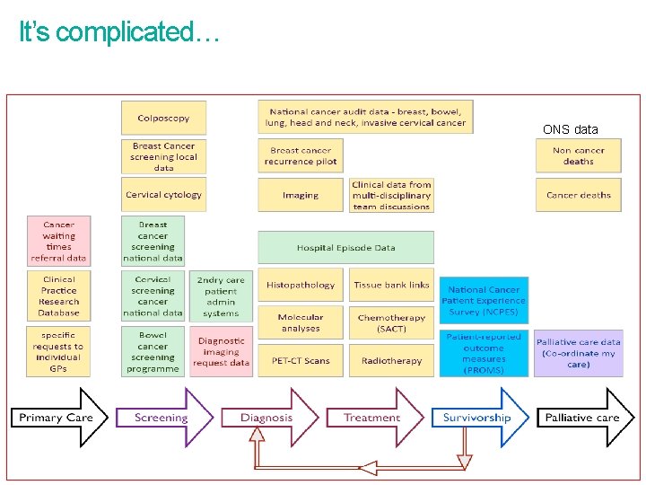 It’s complicated… ONS data 