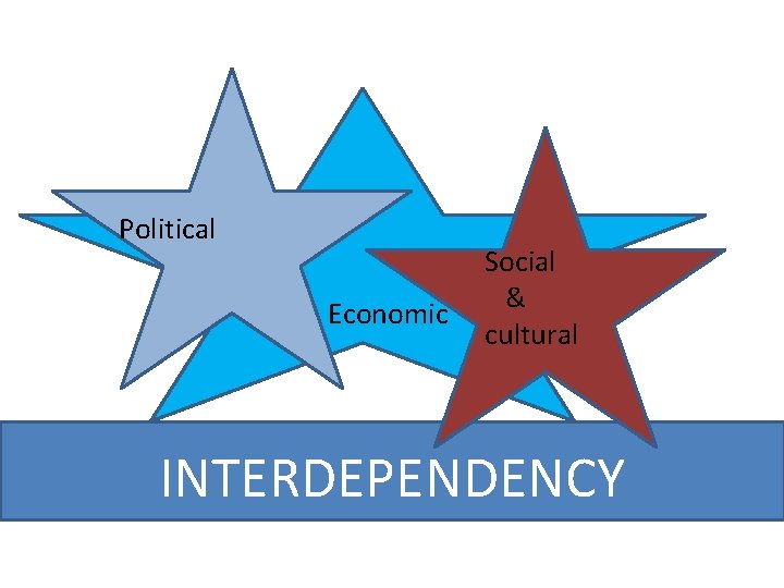 Political Economic Social & cultural INTERDEPENDENCY 