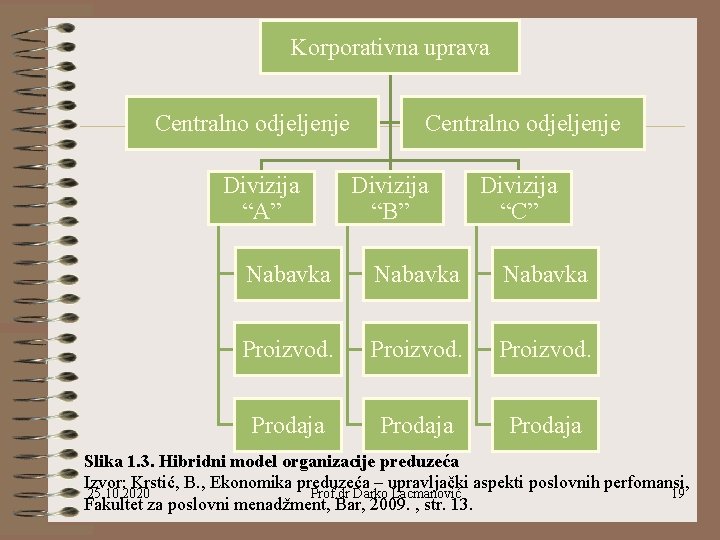 Korporativna uprava Centralno odjeljenje Divizija “A” Centralno odjeljenje Divizija “B” Divizija “C” Nabavka Proizvod.