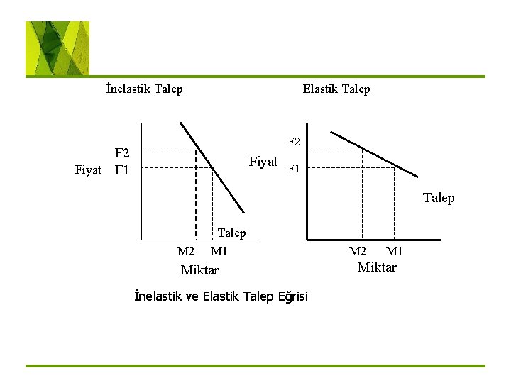 İnelastik Talep Elastik Talep F 2 Fiyat F 1 Talep M 2 Talep M