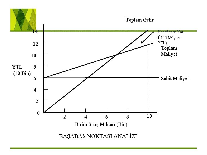 Toplam Gelir 14 Hedeflenen Kâr ( 140 Milyon YTL) 12 Toplam Maliyet 10 YTL