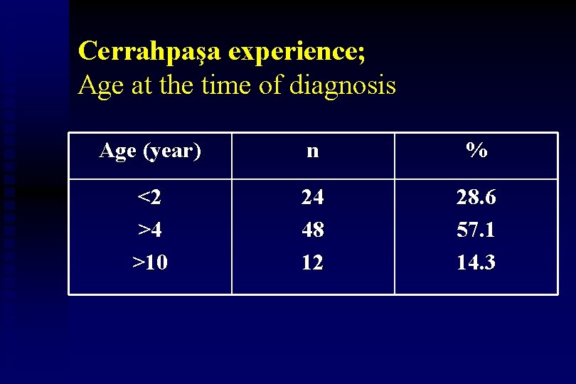 Cerrahpaşa experience; Age at the time of diagnosis Age (year) n % <2 >4