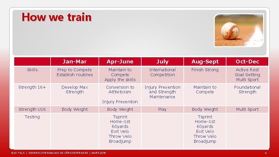 How we train Jan-Mar Apr-June July Aug-Sept Oct-Dec Skills Prep to Compete Establish routines