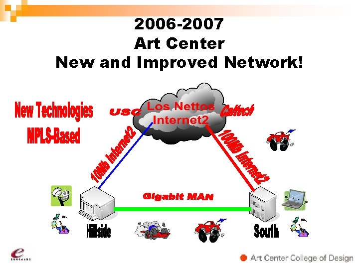 2006 -2007 Art Center New and Improved Network! 