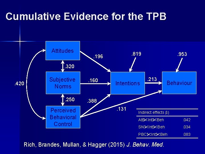 Cumulative Evidence for the TPB Attitudes . 819 . 196 . 953 . 320.