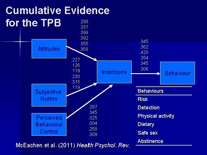 Cumulative Evidence. 298 for the TPB. 337 Attitudes Subjective Norms Perceived Behavioral Control .