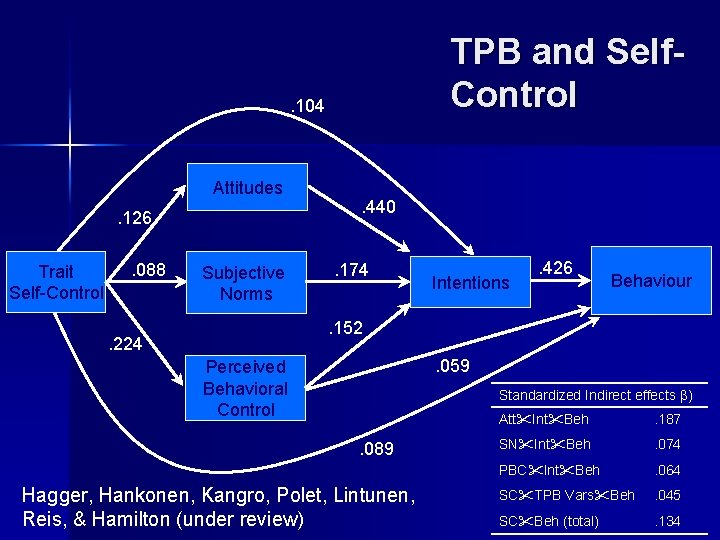 TPB and Self. Control . 104 Attitudes. 126 Trait. 510 Self-Control . 088 Subjective
