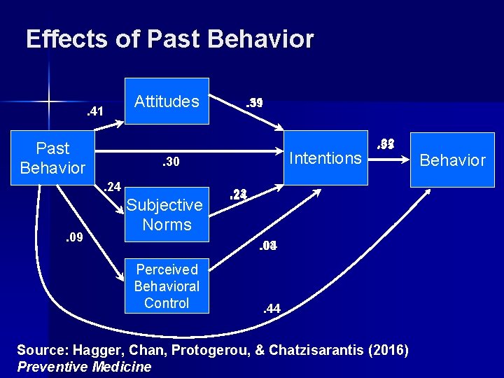 Effects of Past Behavior. 41 Past Behavior Attitudes Intentions . 30. 24 . 09