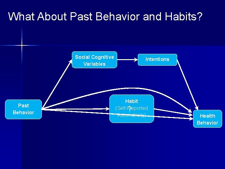 What About Past Behavior and Habits? Social Cognitive Variables Past Behavior Intentions Habit (Self-Reported