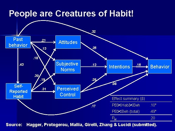 People are Creatures of Habit!. 32 Past behavior . 21 Attitudes. 25 . 13.