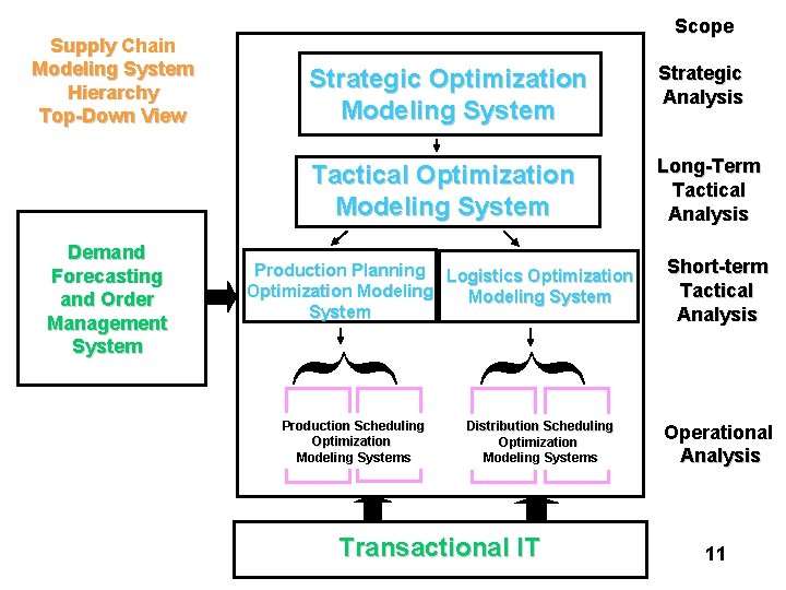 Supply Chain Modeling System Hierarchy Top-Down View Strategic Optimization Modeling System Strategic Analysis Tactical Supply Chain Modeling System Hierarchy Top-Down View Strategic Optimization Modeling System Strategic Analysis Tactical