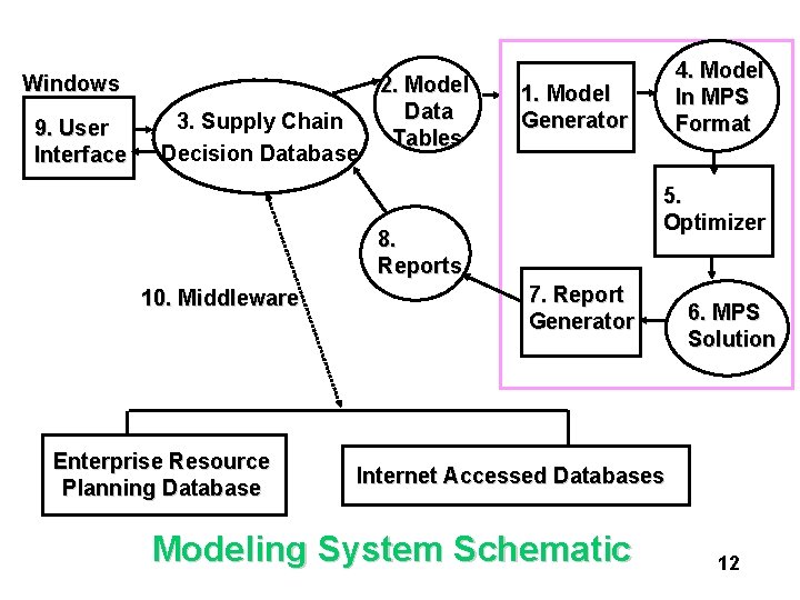 Windows 9. User Interface 3. Supply Chain Decision Database 2. Model Data Tables 1. Windows 9. User Interface 3. Supply Chain Decision Database 2. Model Data Tables 1.