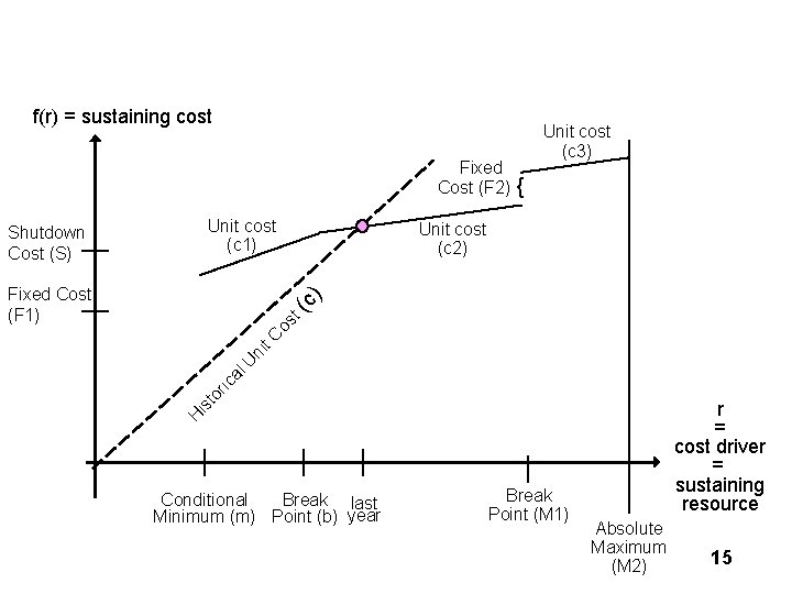 Cost/Resource Function f(r) = sustaining cost Fixed Cost (F 2) Unit cost (c 1) Cost/Resource Function f(r) = sustaining cost Fixed Cost (F 2) Unit cost (c 1)