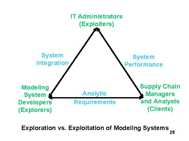 IT Administrators (Exploiters) System Integration Modeling System Developers (Explorers) System Performance Analytic Requirements Supply IT Administrators (Exploiters) System Integration Modeling System Developers (Explorers) System Performance Analytic Requirements Supply
