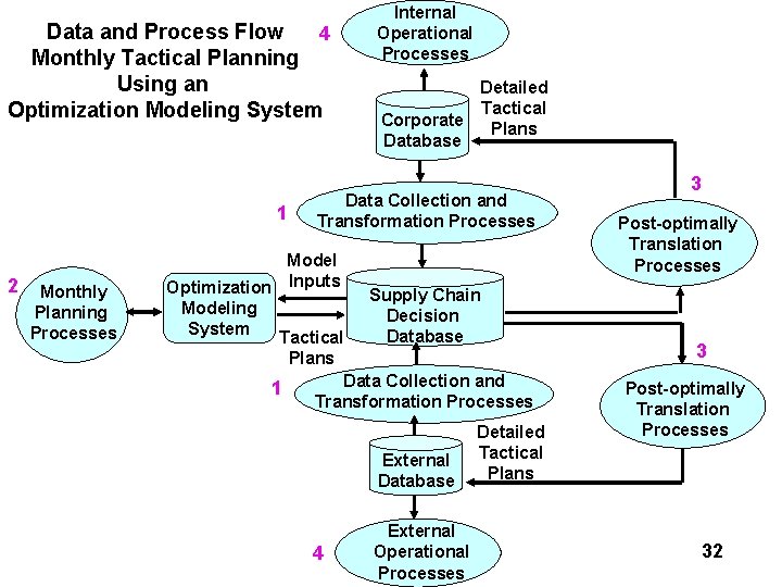 Data and Process Flow 4 Monthly Tactical Planning Using an Optimization Modeling System 1 Data and Process Flow 4 Monthly Tactical Planning Using an Optimization Modeling System 1