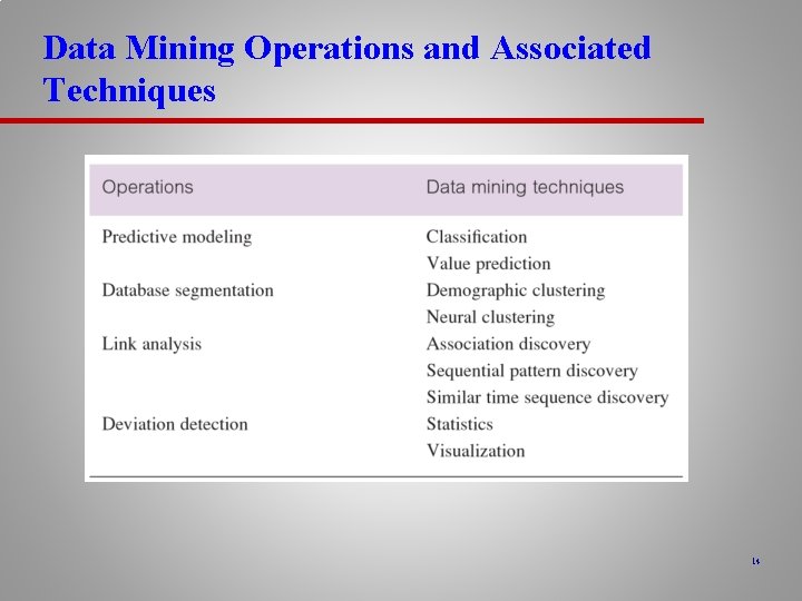 Data Mining Operations and Associated Techniques 14 