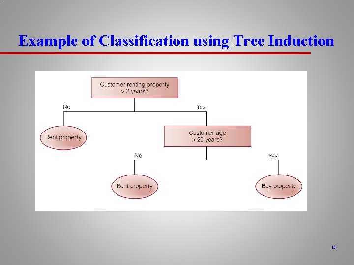 Example of Classification using Tree Induction 19 