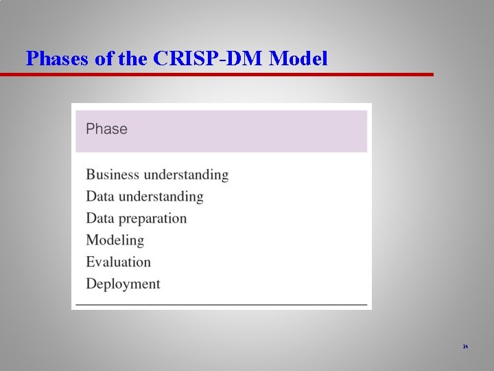 Phases of the CRISP-DM Model 34 