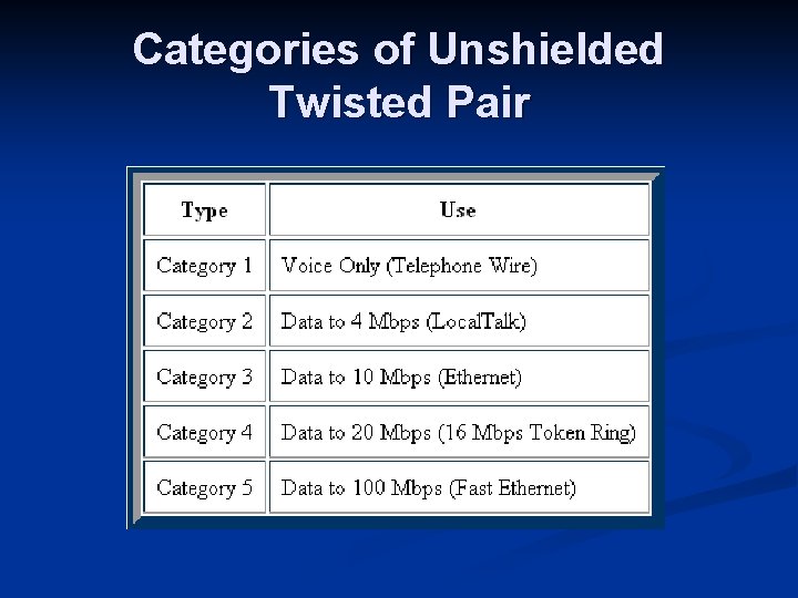 Categories of Unshielded Twisted Pair 