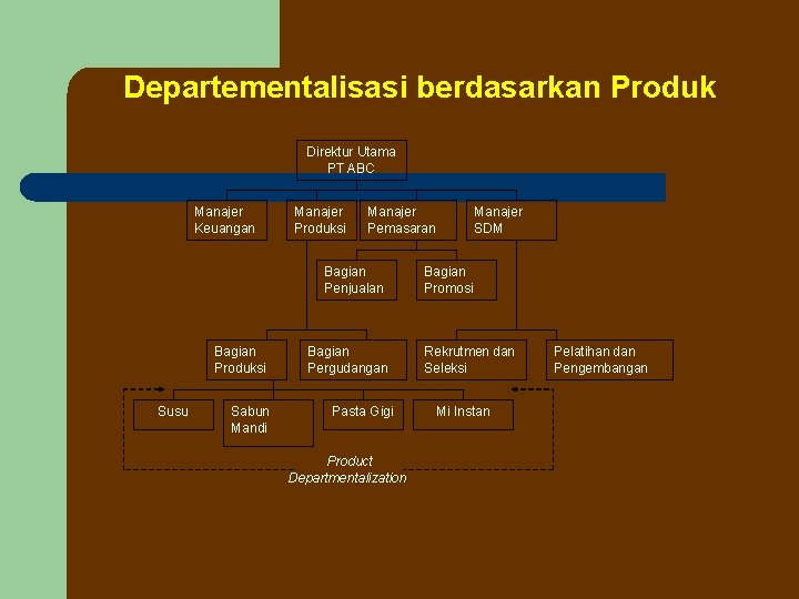 Departementalisasi berdasarkan Produk Direktur Utama PT ABC Manajer Keuangan Manajer Produksi Manajer Pemasaran Bagian