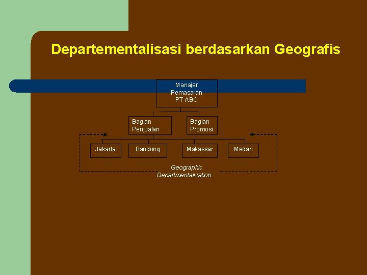 Departementalisasi berdasarkan Geografis Manajer Pemasaran PT ABC Jakarta Bagian Penjualan Bagian Promosi Bandung Makassar
