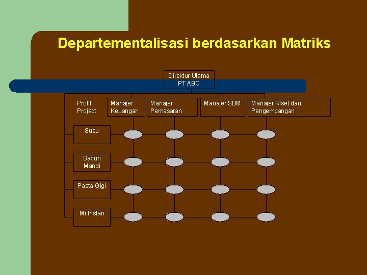 Departementalisasi berdasarkan Matriks Direktur Utama PT ABC Profit Project Susu Sabun Mandi Pasta Gigi