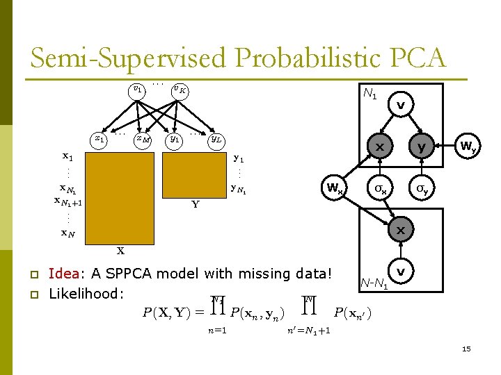 Semi-Supervised Probabilistic PCA ¢¢¢ v 1 x 1 ¢¢¢ x. M v. K y