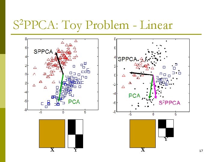 S 2 PPCA: Toy Problem - Linear Y X 17 