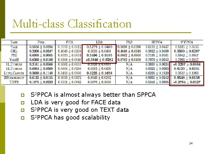 Multi-class Classification p p S 2 PPCA is almost always better than SPPCA LDA