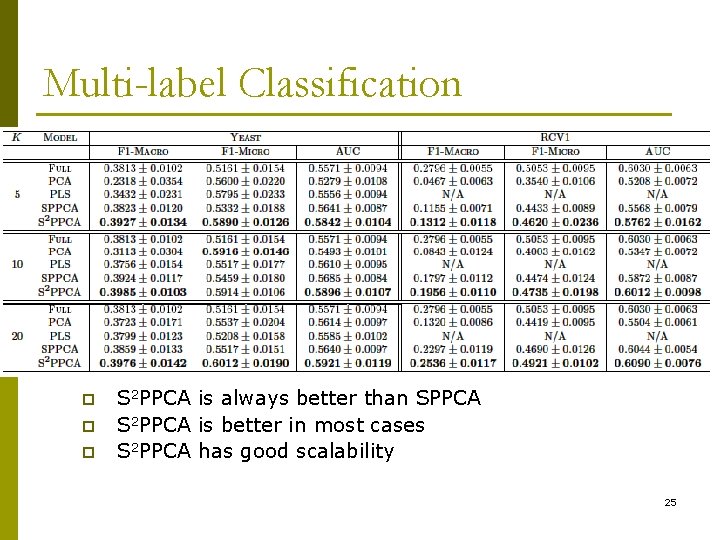 Multi-label Classification p p p S 2 PPCA is always better than SPPCA S