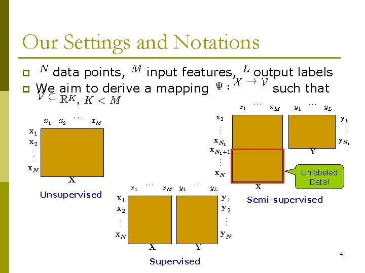 Our Settings and Notations data points, M input features, L output labels X !V
