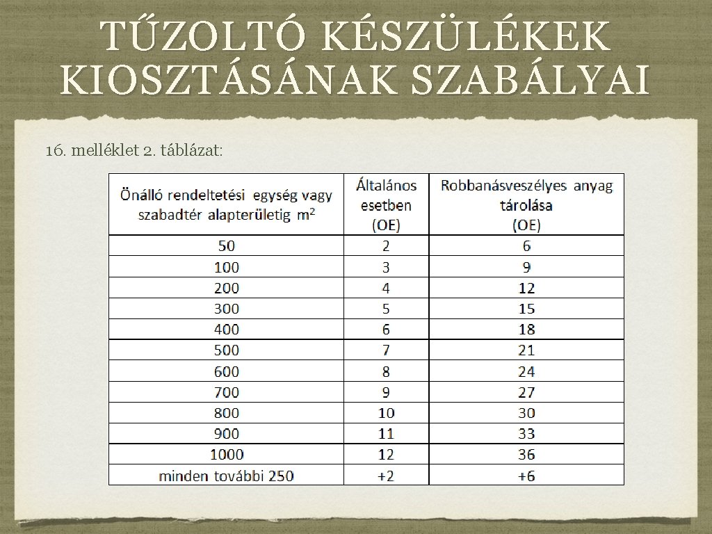 TŰZOLTÓ KÉSZÜLÉKEK KIOSZTÁSÁNAK SZABÁLYAI 16. melléklet 2. táblázat: 