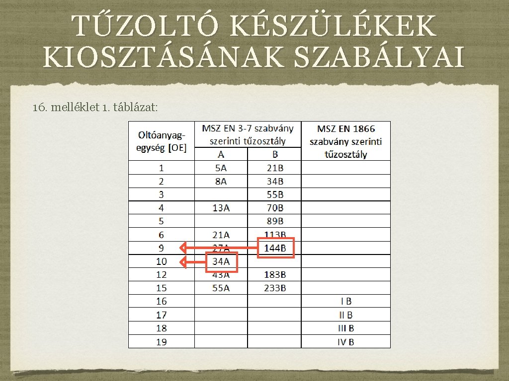 TŰZOLTÓ KÉSZÜLÉKEK KIOSZTÁSÁNAK SZABÁLYAI 16. melléklet 1. táblázat: 