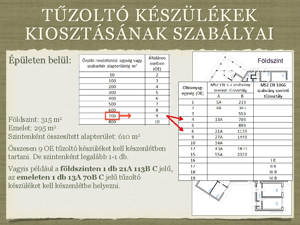 TŰZOLTÓ KÉSZÜLÉKEK KIOSZTÁSÁNAK SZABÁLYAI Épületen belül: Földszint: 315 m 2 Emelet: 295 m 2