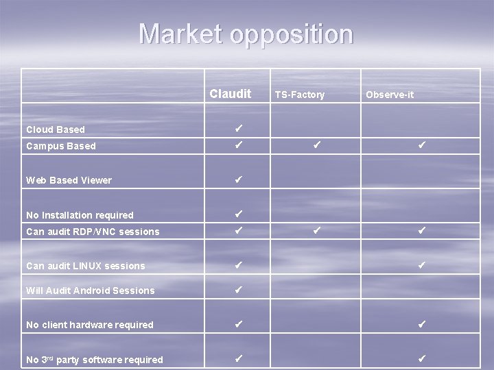 Market opposition Claudit TS-Factory Observe-it Cloud Based ü Campus Based ü Web Based Viewer