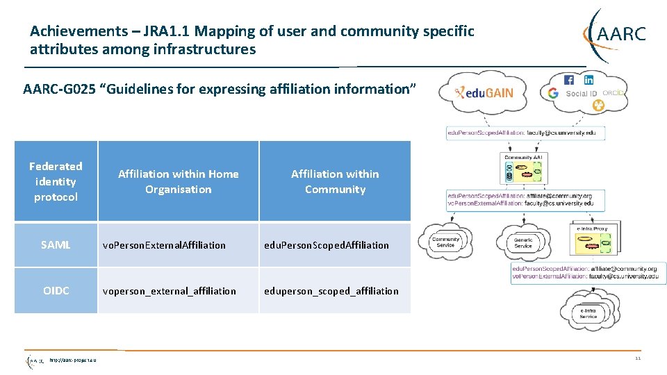 Achievements – JRA 1. 1 Mapping of user and community specific attributes among infrastructures