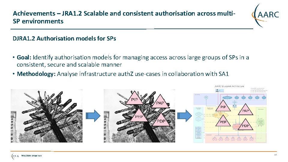 Achievements – JRA 1. 2 Scalable and consistent authorisation across multi. SP environments DJRA