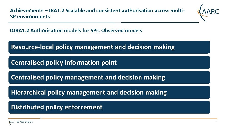 Achievements – JRA 1. 2 Scalable and consistent authorisation across multi. SP environments DJRA