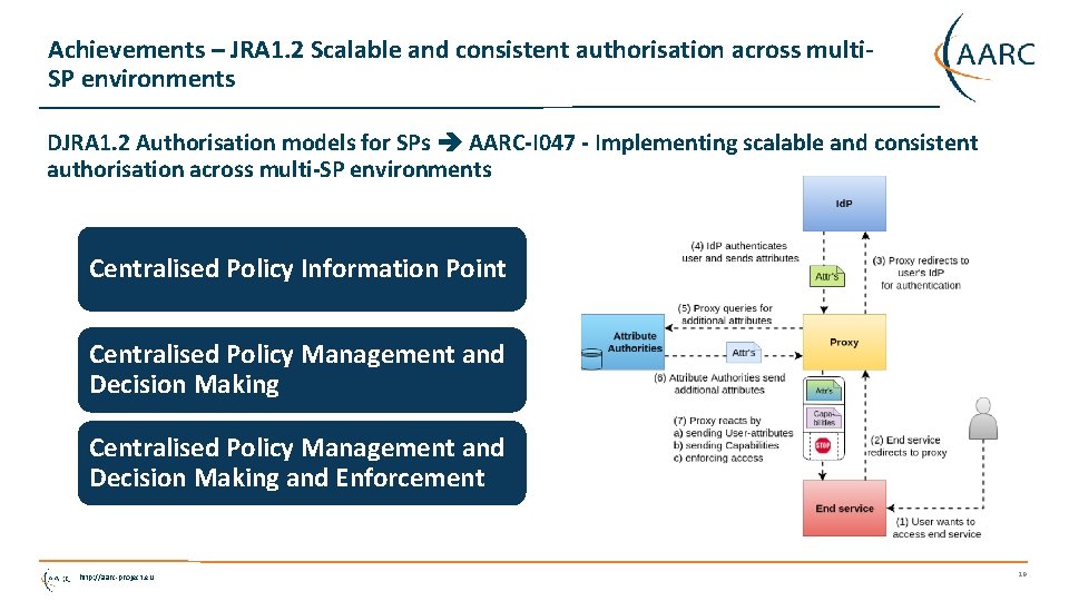 Achievements – JRA 1. 2 Scalable and consistent authorisation across multi. SP environments DJRA