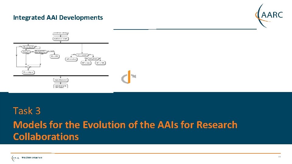 Integrated AAI Developments Task 3 Models for the Evolution of the AAIs for Research