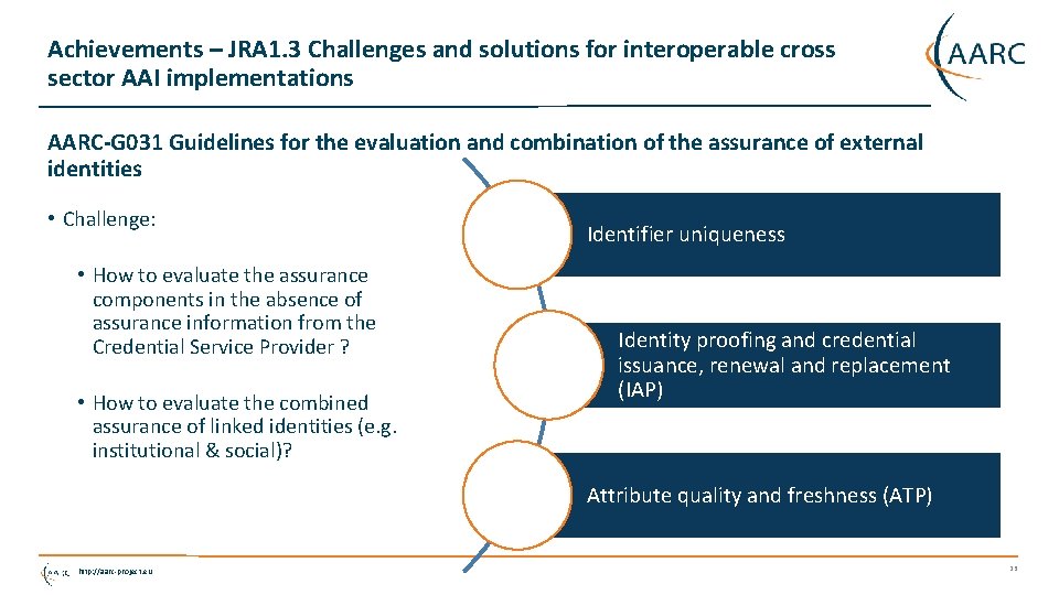 Achievements – JRA 1. 3 Challenges and solutions for interoperable cross sector AAI implementations