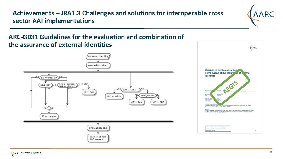 Achievements – JRA 1. 3 Challenges and solutions for interoperable cross sector AAI implementations