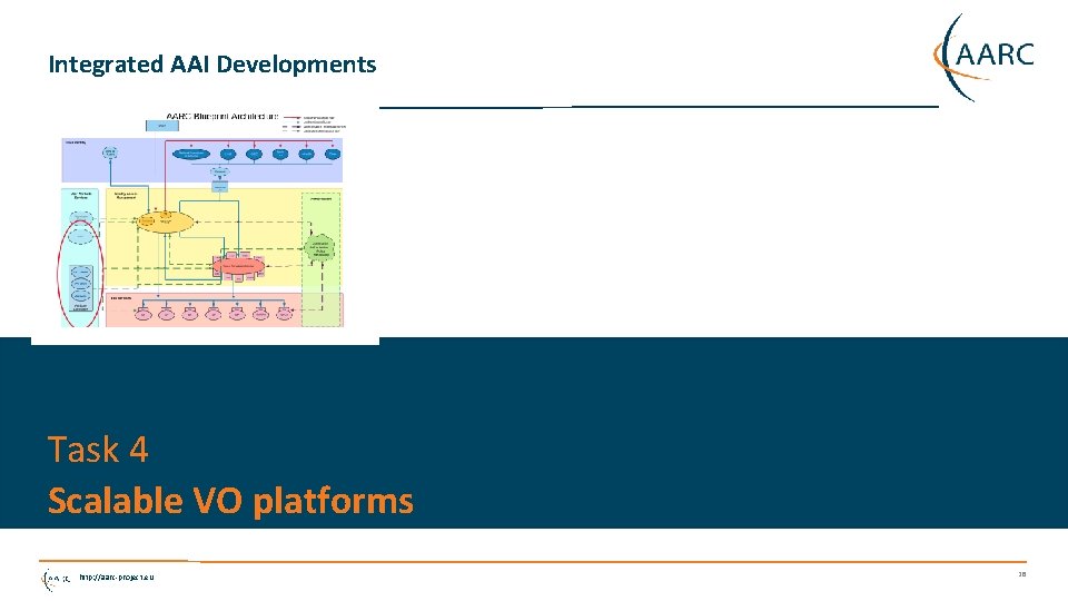 Integrated AAI Developments Task 4 Scalable VO platforms http: //aarc-project. eu 28 