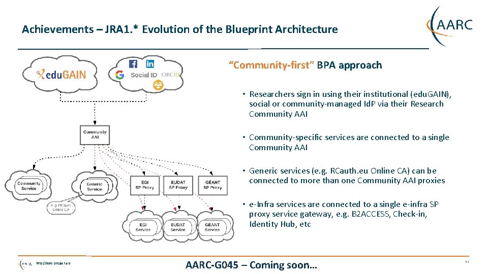 Achievements – JRA 1. * Evolution of the Blueprint Architecture “Community-first” BPA approach •